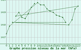 Courbe de la pression atmosphrique pour Sallanches (74)