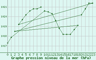 Courbe de la pression atmosphrique pour Drevsjo