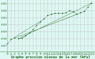 Courbe de la pression atmosphrique pour Ile du Levant (83)