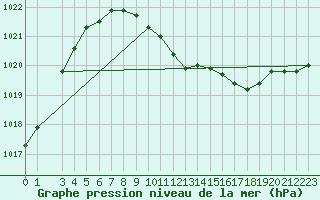 Courbe de la pression atmosphrique pour Kuemmersruck