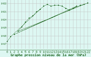 Courbe de la pression atmosphrique pour Oedum