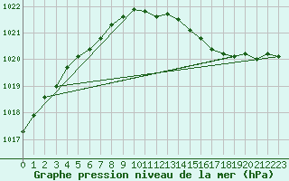 Courbe de la pression atmosphrique pour Gardelegen