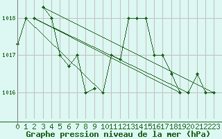 Courbe de la pression atmosphrique pour Hefei