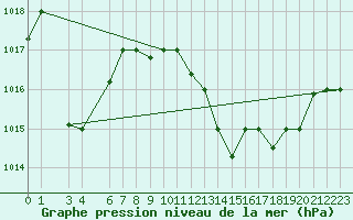 Courbe de la pression atmosphrique pour Touggourt