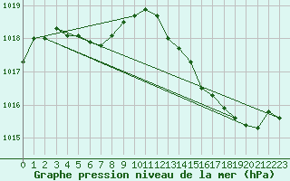 Courbe de la pression atmosphrique pour Leucate (11)