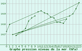 Courbe de la pression atmosphrique pour Le Luc (83)