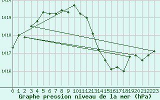 Courbe de la pression atmosphrique pour Wien Unterlaa