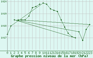 Courbe de la pression atmosphrique pour Montredon des Corbires (11)