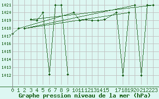 Courbe de la pression atmosphrique pour Damascus Int. Airport
