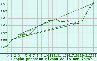 Courbe de la pression atmosphrique pour Auch (32)