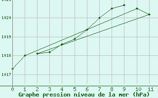 Courbe de la pression atmosphrique pour Rautavaara Yla-luosta