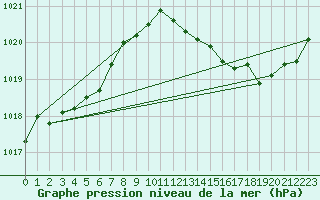 Courbe de la pression atmosphrique pour Dunkerque (59)