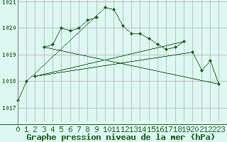 Courbe de la pression atmosphrique pour Feldkirchen