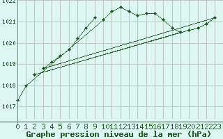 Courbe de la pression atmosphrique pour Ploeren (56)