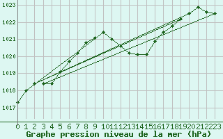 Courbe de la pression atmosphrique pour Leibstadt