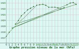 Courbe de la pression atmosphrique pour Bad Salzuflen