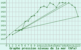 Courbe de la pression atmosphrique pour Akureyri