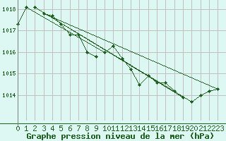 Courbe de la pression atmosphrique pour Brest (29)