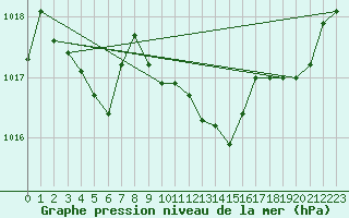 Courbe de la pression atmosphrique pour Gruissan (11)