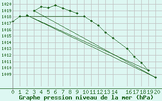 Courbe de la pression atmosphrique pour Sihcajavri