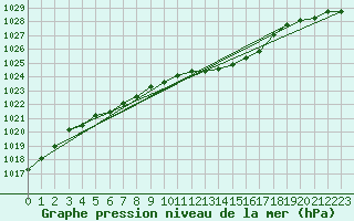 Courbe de la pression atmosphrique pour Roanne (42)