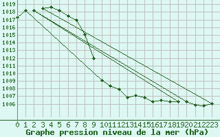 Courbe de la pression atmosphrique pour Roros