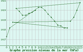 Courbe de la pression atmosphrique pour Sallanches (74)