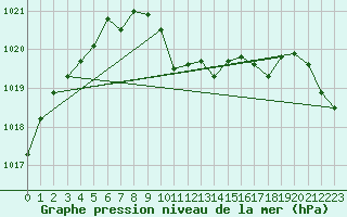 Courbe de la pression atmosphrique pour Luedenscheid