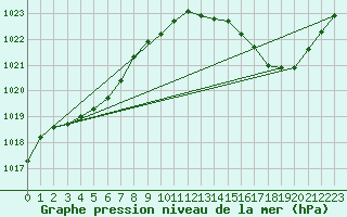 Courbe de la pression atmosphrique pour Leucate (11)