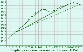 Courbe de la pression atmosphrique pour Guret Saint-Laurent (23)