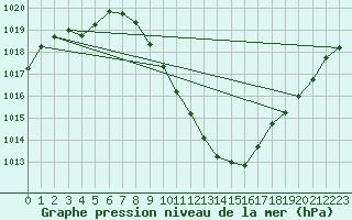 Courbe de la pression atmosphrique pour Sion (Sw)