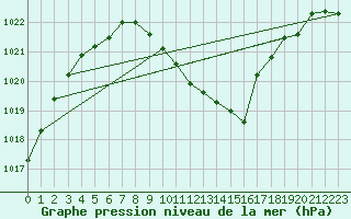 Courbe de la pression atmosphrique pour Berne Liebefeld (Sw)