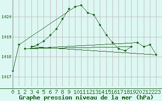 Courbe de la pression atmosphrique pour Remich (Lu)