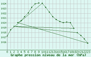 Courbe de la pression atmosphrique pour Bistrita