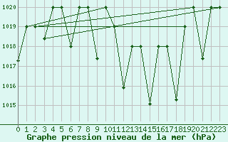 Courbe de la pression atmosphrique pour Cardak