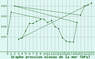 Courbe de la pression atmosphrique pour Kempten