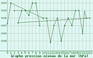 Courbe de la pression atmosphrique pour Eskisehir