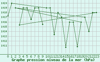Courbe de la pression atmosphrique pour Meknes