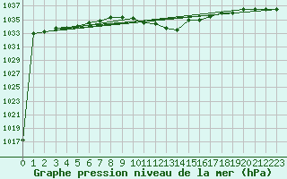 Courbe de la pression atmosphrique pour Loznica