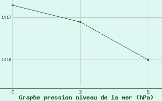 Courbe de la pression atmosphrique pour Danilovka