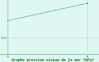 Courbe de la pression atmosphrique pour Manlleu (Esp)