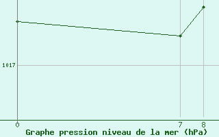 Courbe de la pression atmosphrique pour Lans-en-Vercors - Les Allires (38)