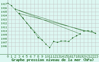 Courbe de la pression atmosphrique pour Pont-l