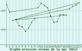 Courbe de la pression atmosphrique pour Sgur-le-Chteau (19)