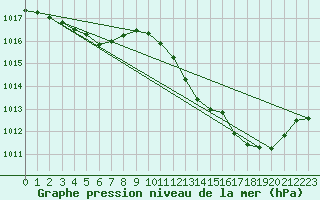 Courbe de la pression atmosphrique pour Millau (12)