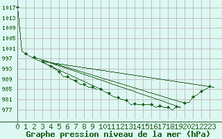Courbe de la pression atmosphrique pour Hamburg-Fuhlsbuettel
