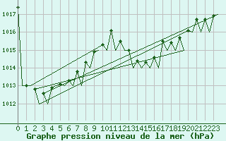 Courbe de la pression atmosphrique pour Almeria / Aeropuerto