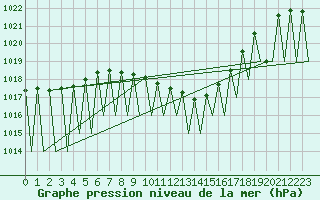 Courbe de la pression atmosphrique pour Tirgu Mures