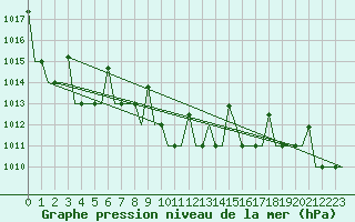 Courbe de la pression atmosphrique pour Kharkiv
