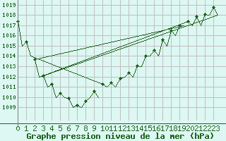 Courbe de la pression atmosphrique pour Holzdorf